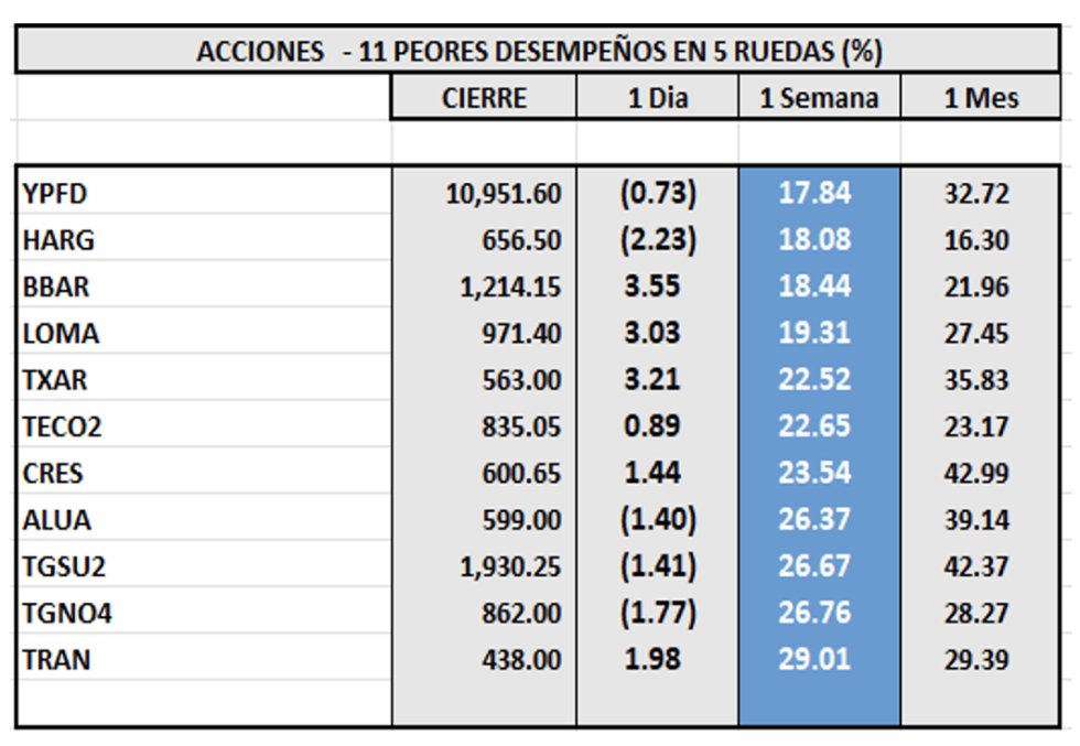 Indices bursátiles - Acciones de peor desempeño al 18 de agosto 2023