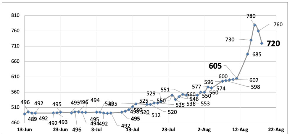 Evolución de las cotizaciones del dolar al 18 de agosto 2023