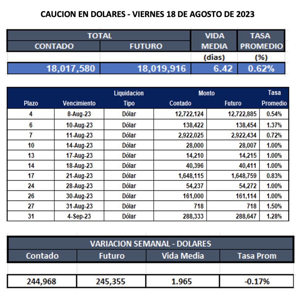 Cauciones bursátiles en dólares al 18 de agosto 2023