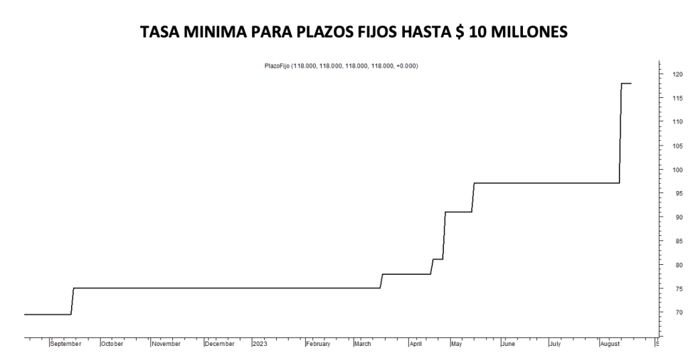 Tasa minima de plazos fijos al 18 de agosto 2023