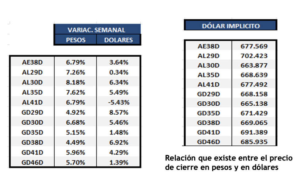 Bonos argentinos en dólares al 25 de agosto 2023