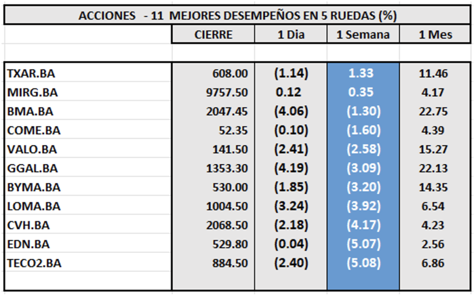 Indices bursátiles - Acciones de mejor desempeño al 1 de septiembre 2023