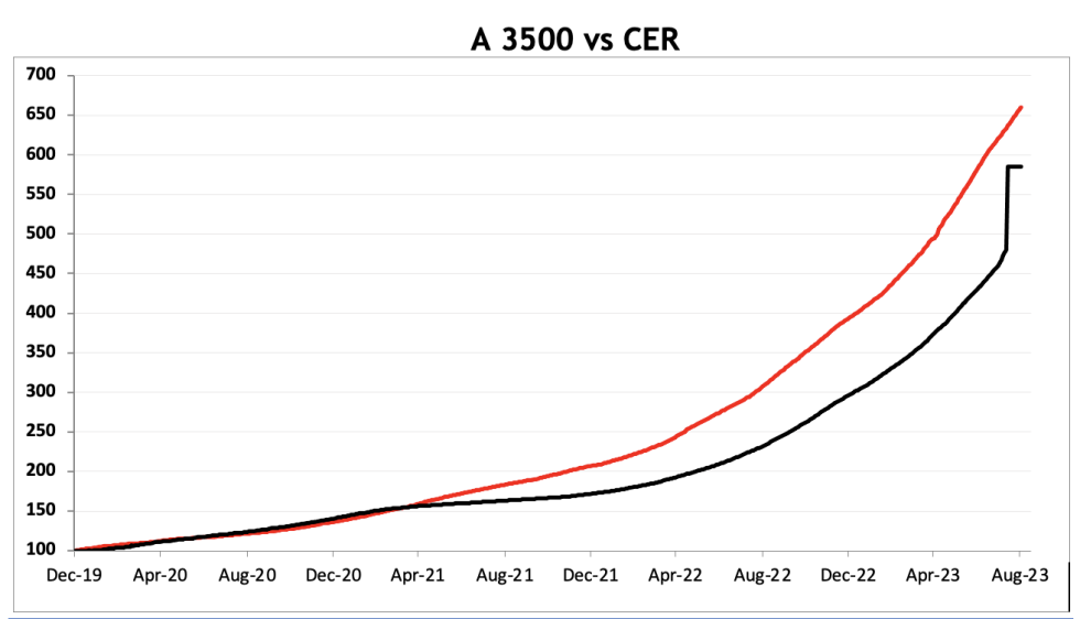 Evolución de las cotizaciones del dolar al 1 de septiembre 2023