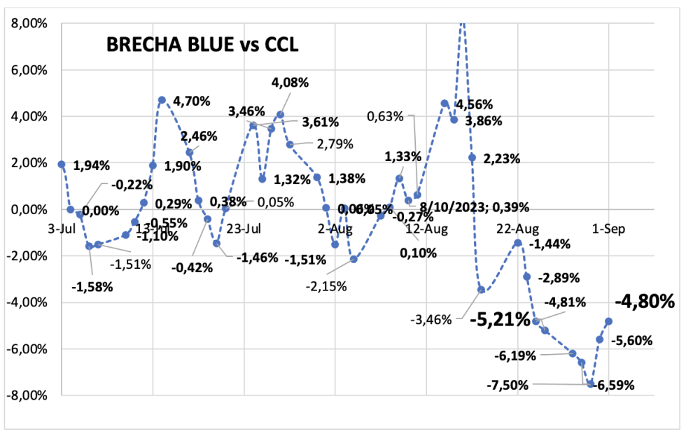 Evolución de las cotizaciones del dolar al 1 de septiembre 2023