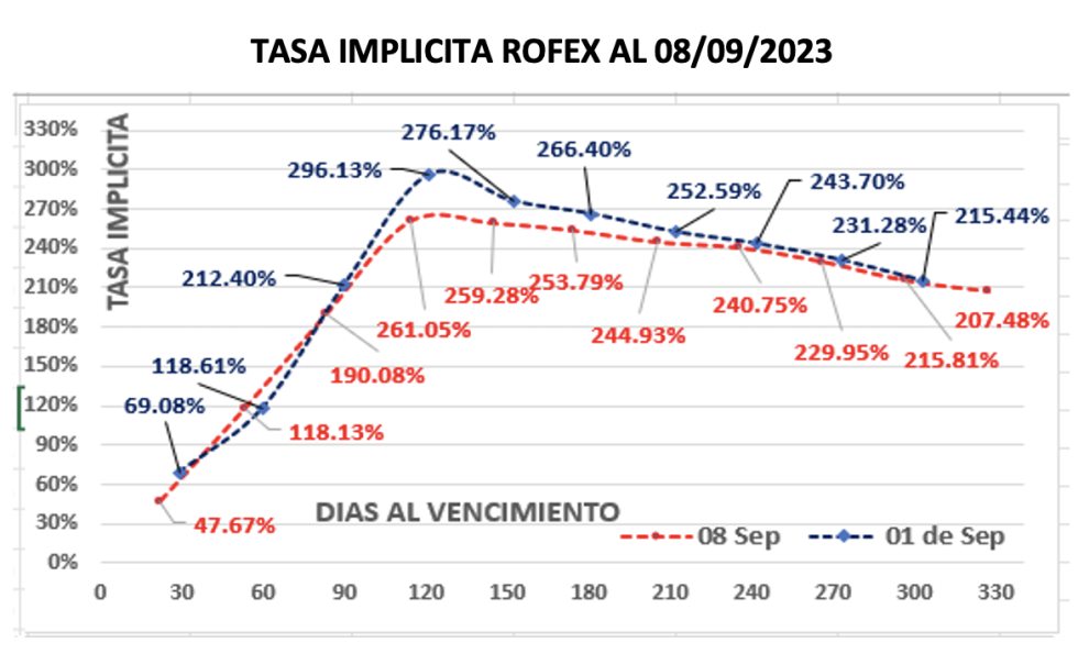 Evolución de las cotizaciones del dólar al 8 de septiembre 2023