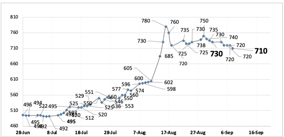 Evolución de las cotizaciones del dólar al 8 de septiembre 2023