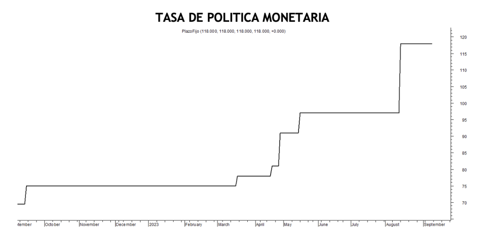 Tasa de política monetaria al 8 de septiembre 2023