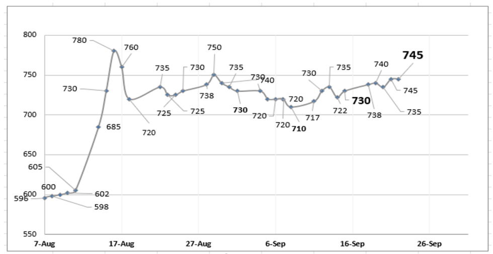 Evolución de las cotizaciones del dolar al 22 de septiembre 2023