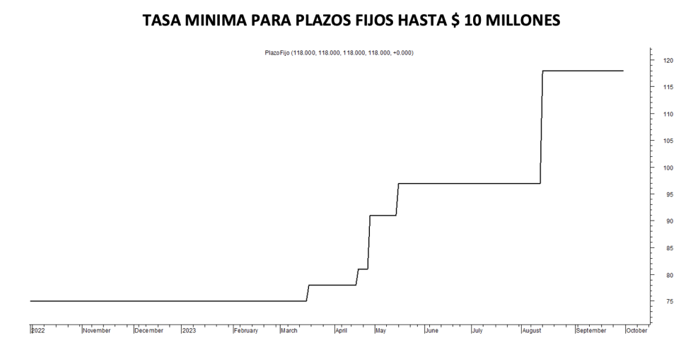 Tasa mínima de plazos fijos al 29 de septiembre 2023