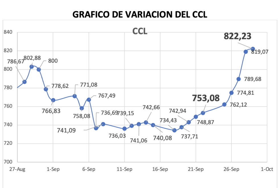 Variación semanal del índice CCL al 29 de septiembre 2023