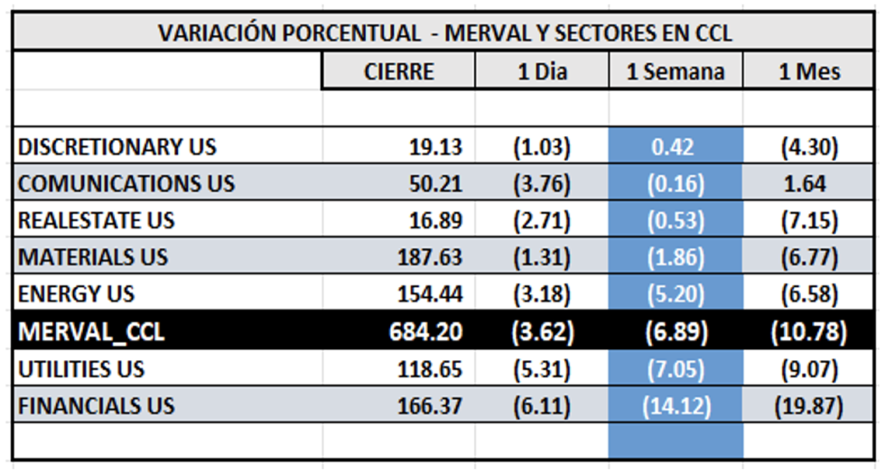 Indices bursátiles - MERVAL CCL por sectores al 29 de septiembre 2023