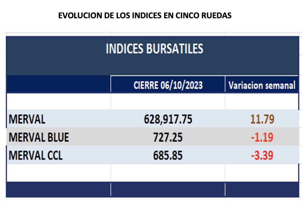 Indices bursátiles - Evolución semanal al 6 de octubre 2023