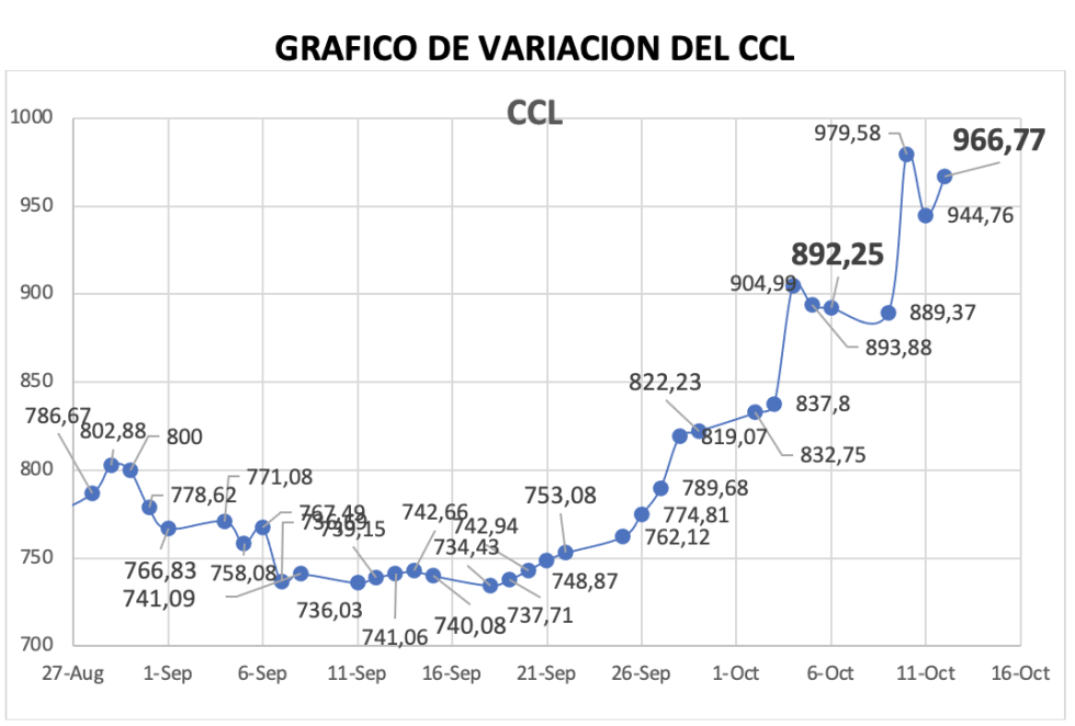 Variación del índice CCL al 12 de octubre 2023