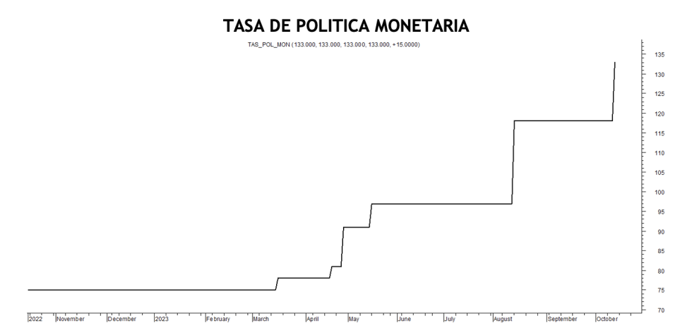 Tasa de política monetaria al 12 de octubre 2023