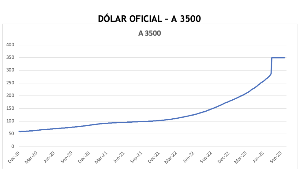 Evolución de las cotizaciones del dólar al 20 de octubre 2023
