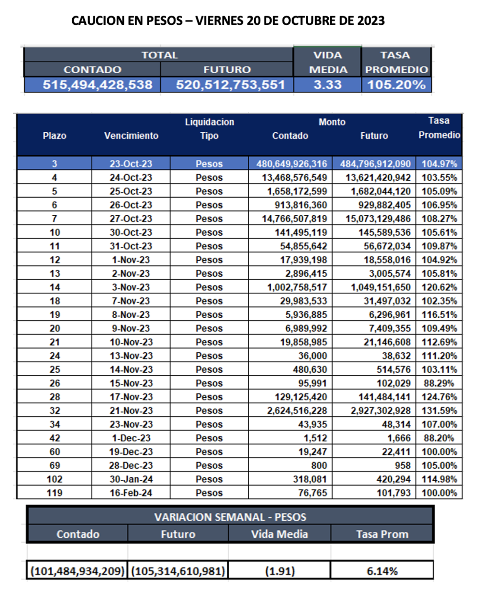 Cauciones bursátiles en pesos al 20 de octubre 2023