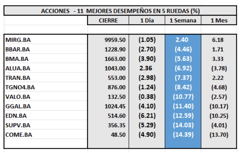 Indices bursátiles - Acciones de mejor desempeño al 27 de octubre 2023