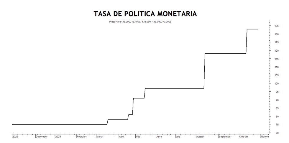 Tasa de política monetaria al 27 de octubre 2023