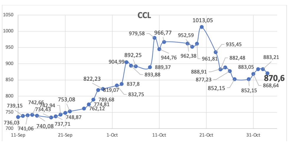 Evolución de las cotizaciones del dólar al 3 de noviembre 2023