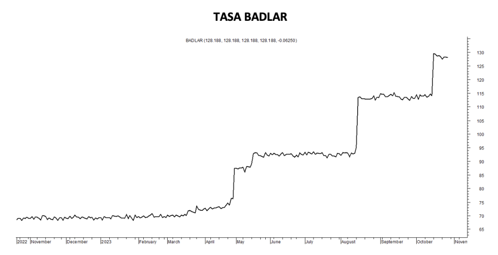 Tasa Badlar al 3 de noviembre 2023
