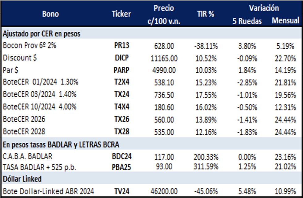 Bonos argentinos en pesos al 10 de noviembre 2023