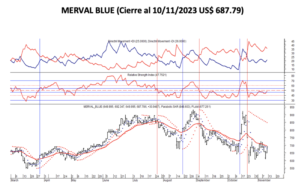 Indices Bursátiles - MERVAL blue al 10 de noviembre 2023