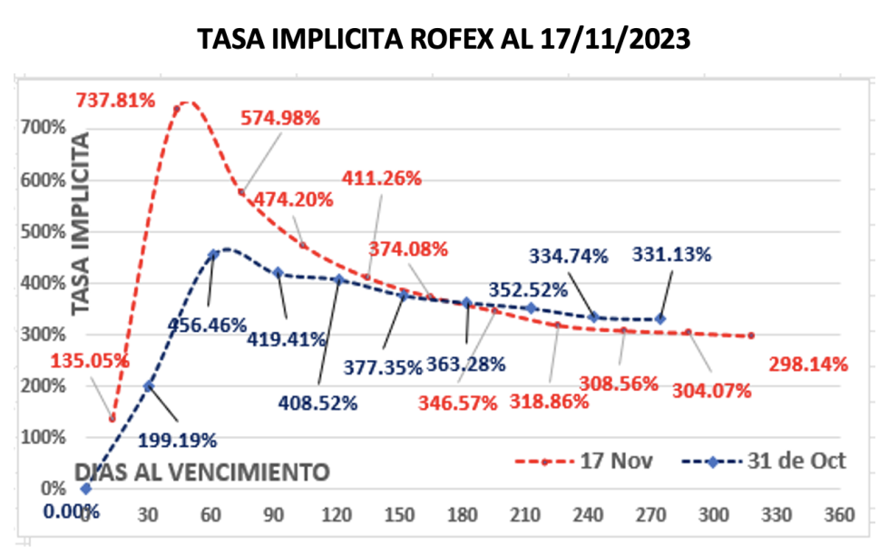 Evolución de las cotizaciones del dolar al 17 de noviembre 2023