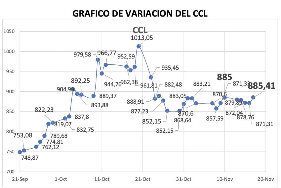 Variación semanal del indice CCL al 17 de noviembre 2023