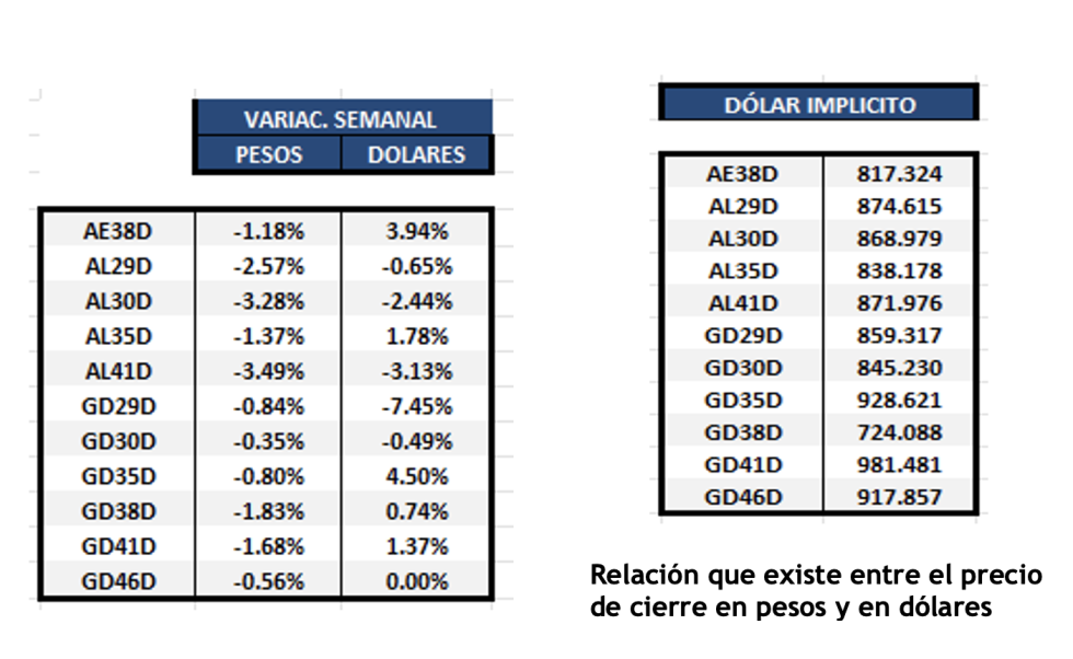 Bonos argentinos en dolares al 17 de noviembre
