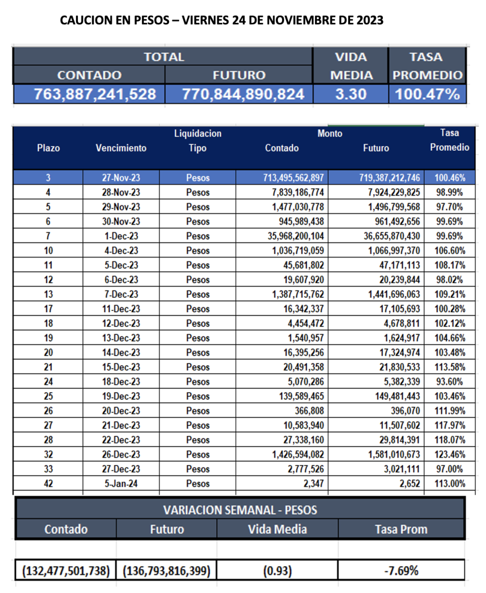 Cauciones bursátiles en pesos al 24 de noviembre 2023