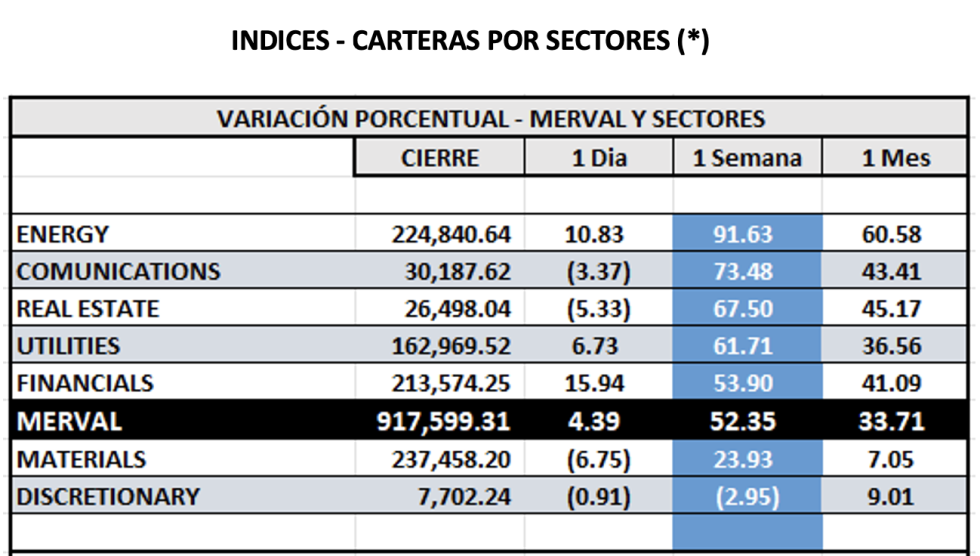 Indices bursátiles - MERVAL por sectores al 24 de noviembre 2023