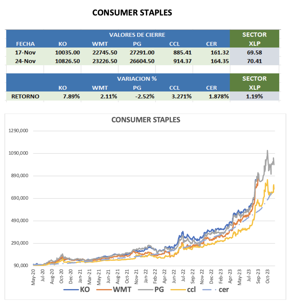CEDEARs - Evolución semanal al 24 de noviembre 2023