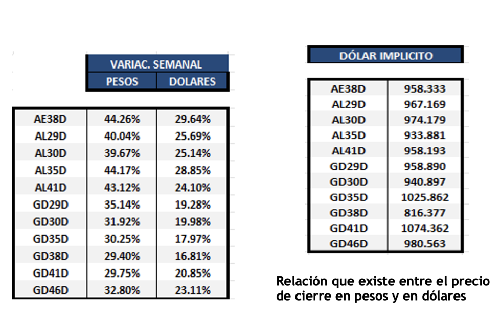 Bonos argentinos en dólares al 24 de noviembre 2023
