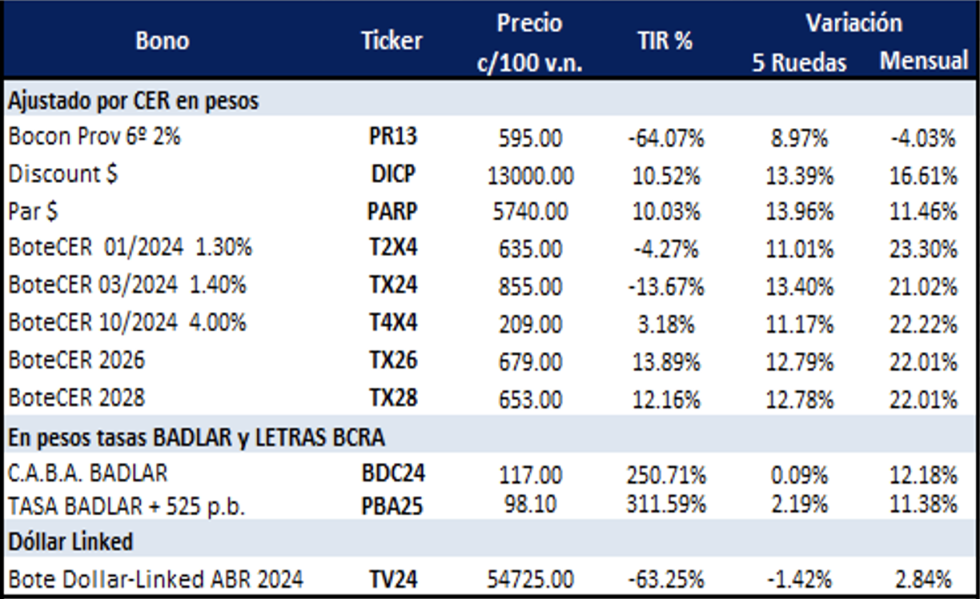 Bonos argentinos en pesos al 24 de noviembre 2023