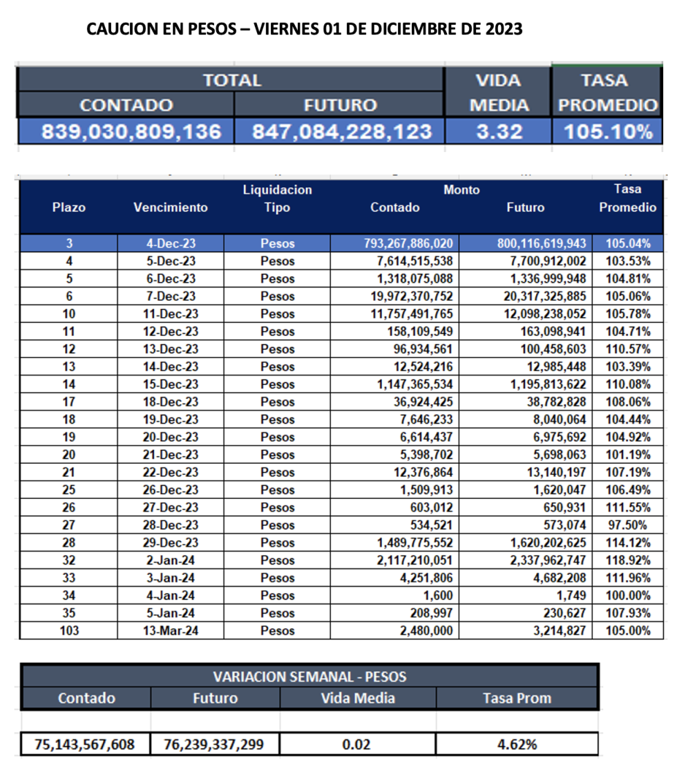 Cauciones bursátiles en pesos al 1ro de diciembre 2023