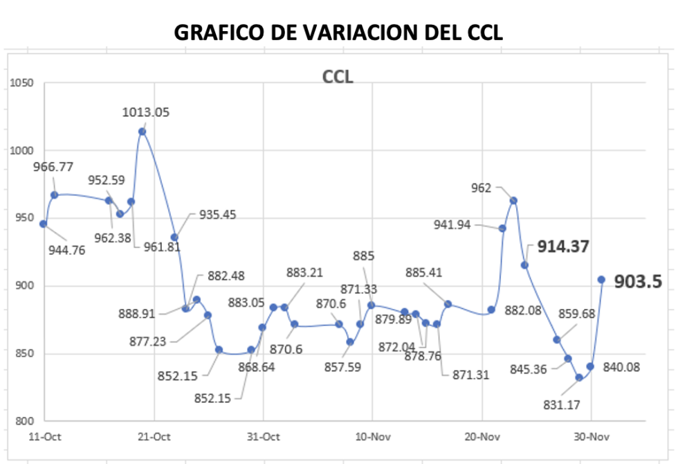 Variación semanal del índice CCL al 1ro de diciembre 2023