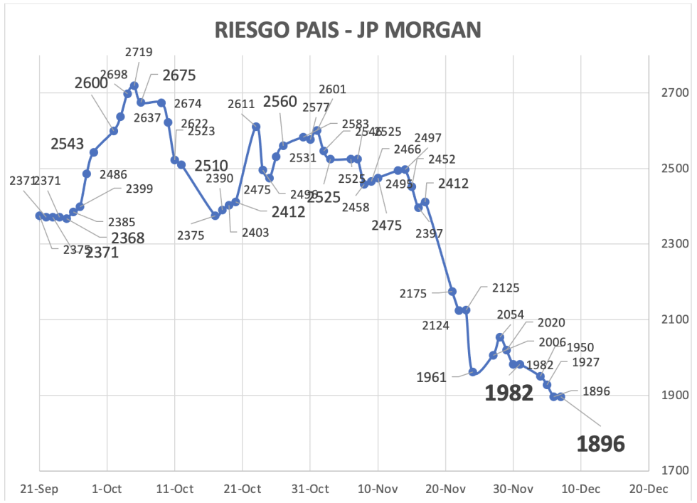 Indice de Riesgo Pais al 7 de diciembre 2023