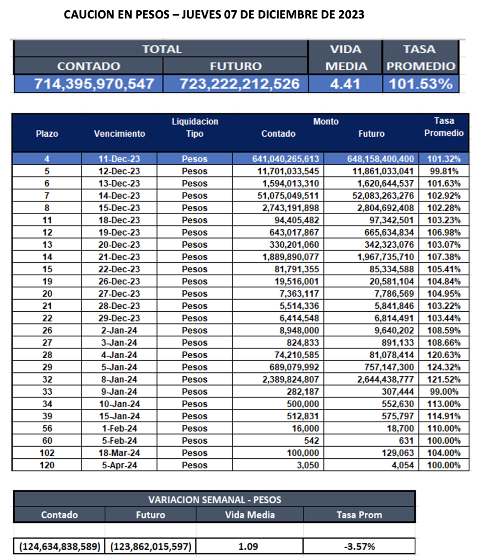 Cauciones bursátiles en pesos al 7 de diciembre 2023