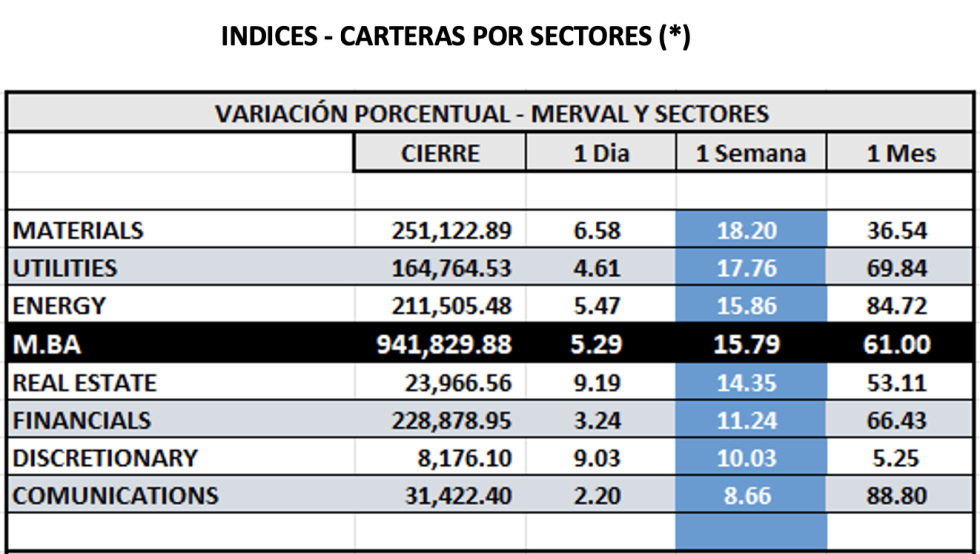 Indices bursátiles - MERVAL por sectores al 7 de diciembre 2023