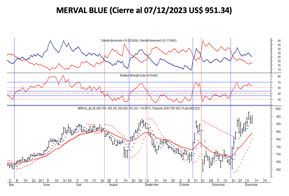 Indices bursátiles - MERVAL blue al 7 de diciembre 2023