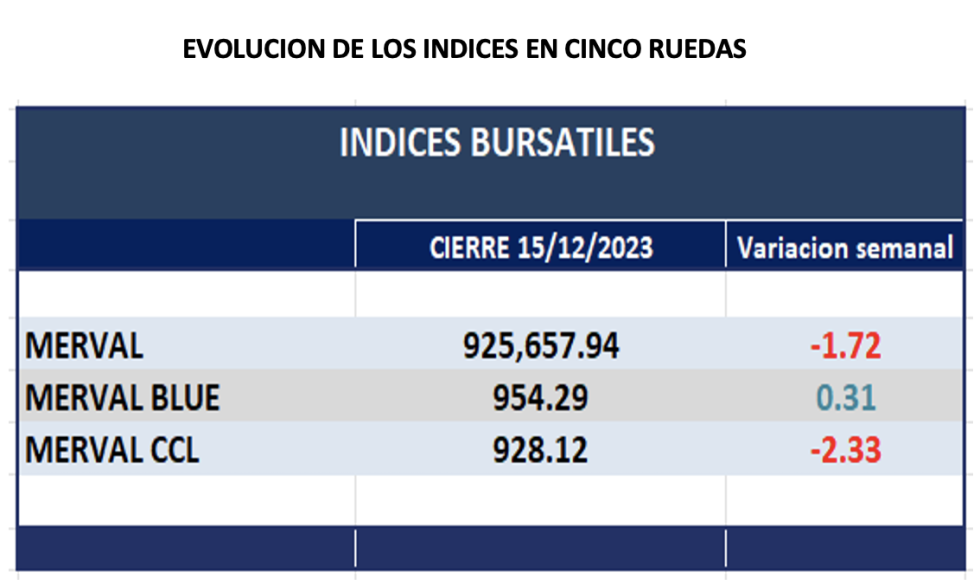 Indices bursátiles - Evolución semanal al 15 de diciembre 2023