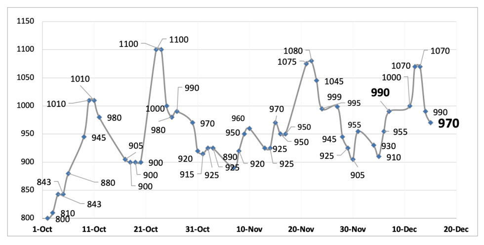 Evolución de las cotizaciones del dólar al 15 de diciembre 2023