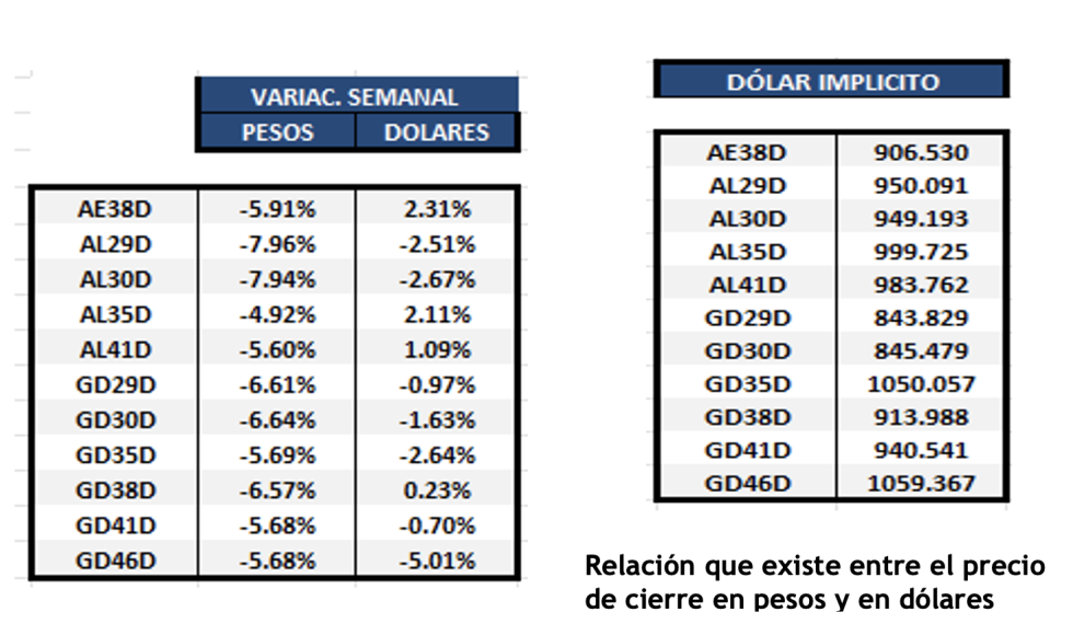 Bonos argentinos en dólares al 22 de diciembre 2023
