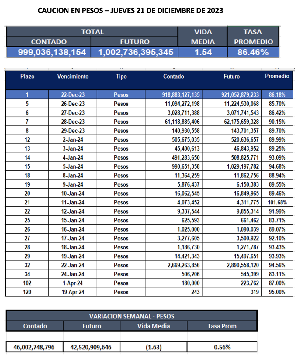 Cauciones bursátiles en pesos al 22 de diciembre 2023