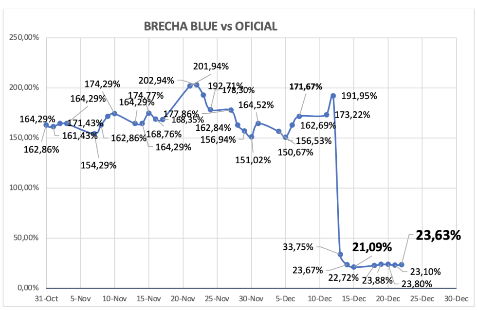 Evolución de las cotizaciones del dolar al 22 de diciembre 2023