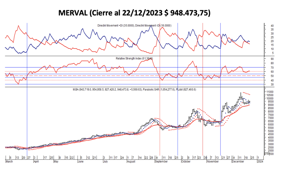 Indices Bursátiles - MERVAL al 22 de diciembre 2023