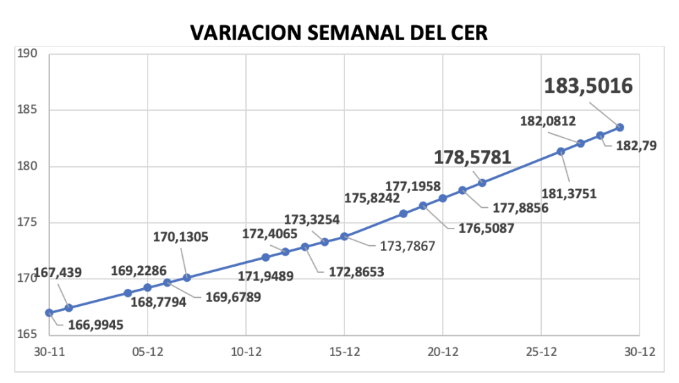 Variación semanal del índice CER al 29 de diciembre 2023