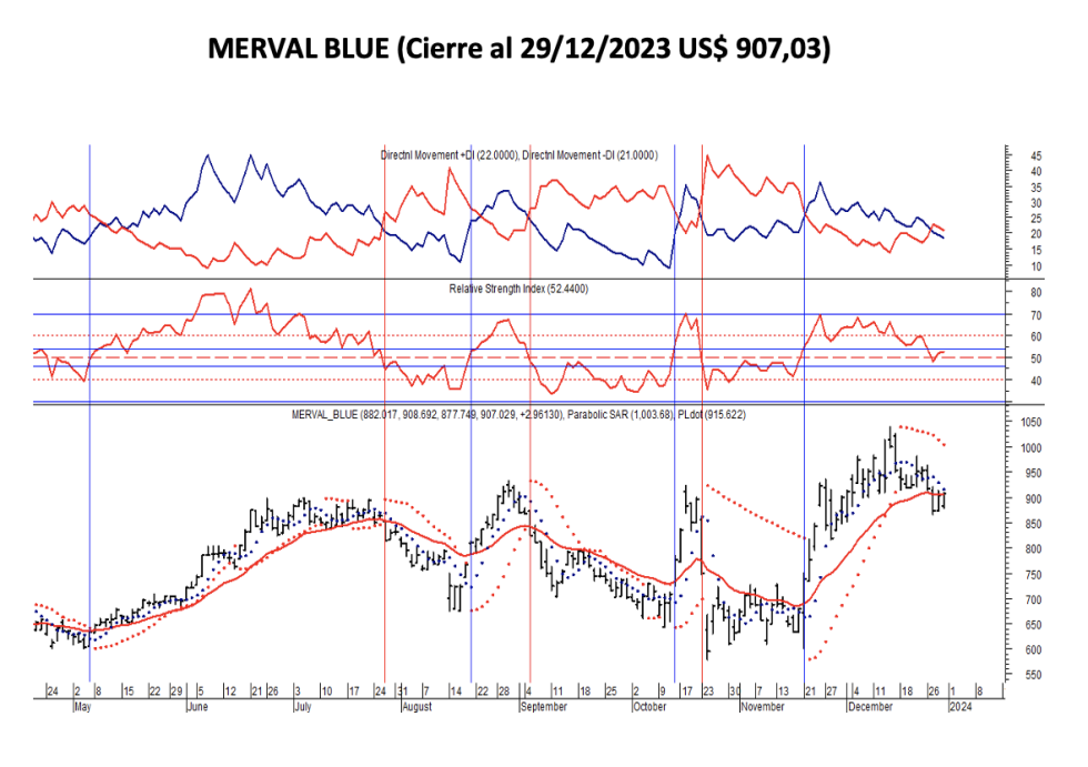 Indices bursátiles - MERVAL  blue al 29 de diciembre 2023