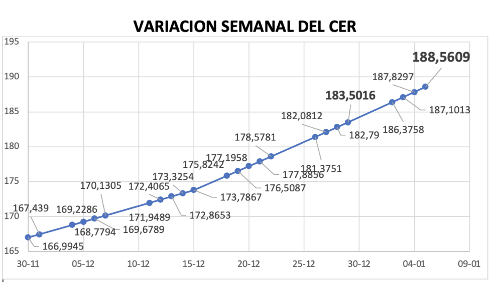 Variación del índice CER al 5 de enero 2024