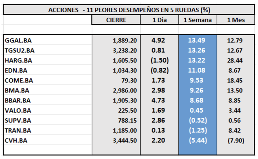 Indices bursátiles - Acciones de peor desempeño al 5 de enero 2024